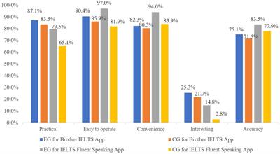 A study of college students’ perceptions of utilizing automatic speech recognition technology to assist English oral proficiency